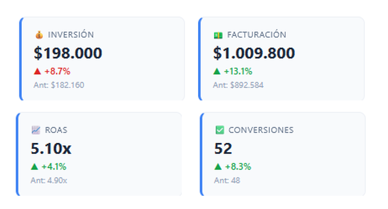Tablero Tres Faros: inversión, facturación, ROAS y conversiones de las campañas de Google Ads