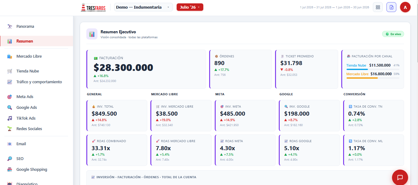Tablero Tres Faros: resumen ejecutivo con facturación, órdenes, ticket promedio y facturación por canal
