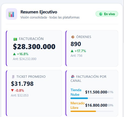 Tablero Tres Faros en el celular: facturación, órdenes, ticket promedio y facturación por canal